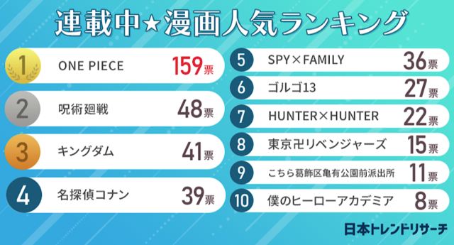Numan ヌーマン 好きな連載中のマンガは ベスト10が発表 1位 ワンピース 伏線回収がすごい 2位 呪術廻戦 奇麗事を並べているだけじゃない 3位 キングダム 壮大なストーリーが魅力 T Co Couqlkerxy Hunterxhunter や