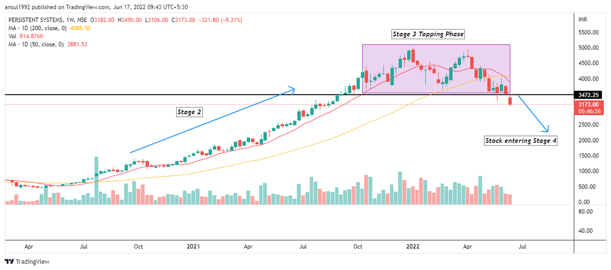 ansul92's tweet photo. #Persistent #stock in clear stage 4 below 200 & 50 Dma.Definitely a #stocktoavoid for long trades.
Don't buy stage 4 stocks in dip rather look for high RS stock.
@VVVStockAnalyst @VCPSwing @JayneshKasliwal
#Nifty #Nifty50 #StockMarket #StockmarketIndia #Stocks #Banknifty https://t.co/JsKuCXQaZG