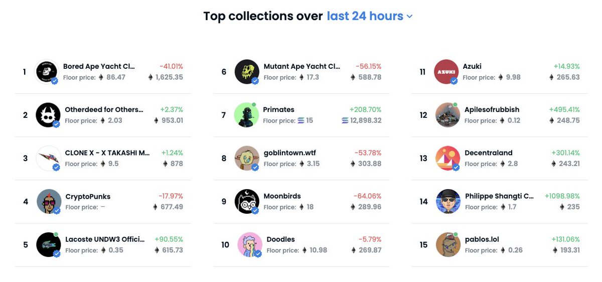 anotha week feetured, numba 15, shout out to yall. 

eth is still goin to zerro but 𝖕𝖆𝖇𝖑𝖔𝖘 gonna 𝖕𝖆𝖇𝖑𝖔.