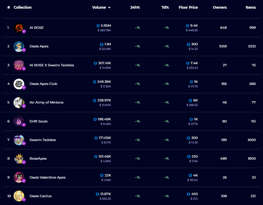 🌹Top 10 Oasis NFT collections by trading volume on <a href="/Auth3MetaMirror/">MetaMirror</a>

$ROSE #Oasis #Oasis_Network #OasisNetwork