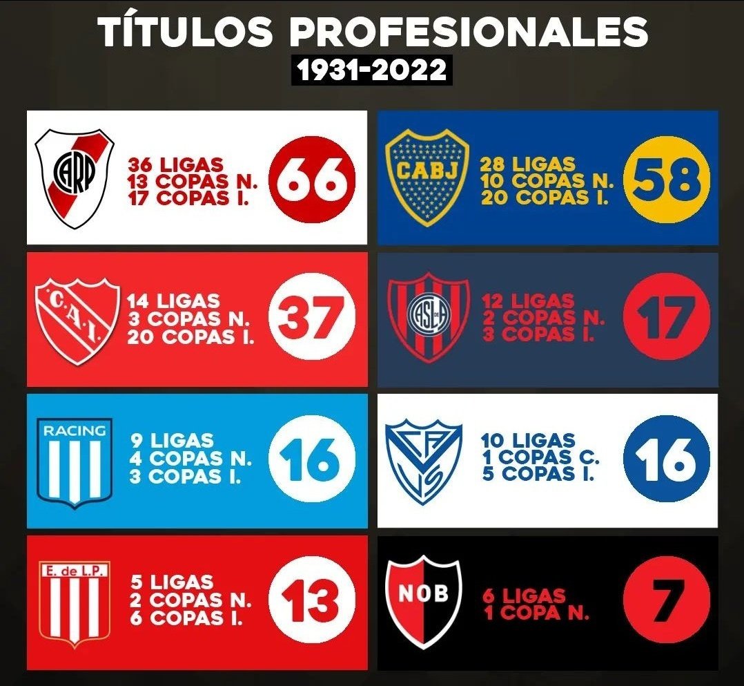 Mistica_River's tweet image. La misma diferencia que le llevamos en el Profesionalismo, 8 títulos a favor de River.