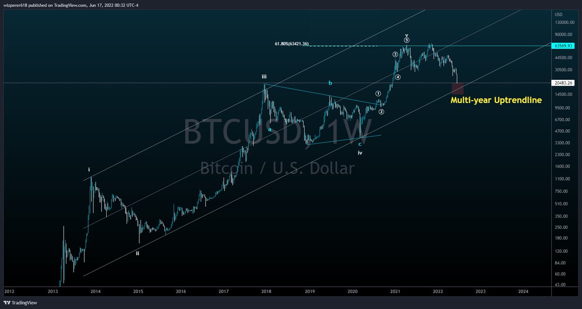 wizperers's tweet photo. #BTC Update

Been thinking this count for months and I can see the odds of this chart going to happen is increasing as we approach multi year uptrendline. If we breached that trendline, it could be more destructive and no bulls would catch it for months or years. https://t.co/u3PoRHcFQr