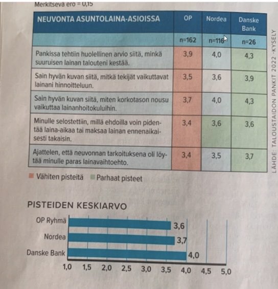 dbsata's tweet photo. Taloustaidon pankit 2022 kysely - mikä ylpeys olla osana tätä tiimiä! #taloustaidot #pankit #ammattitaito #asiantuntemus #neuvonta ⁦@DanskeBankFI⁩ https://t.co/gNwb2djyQy