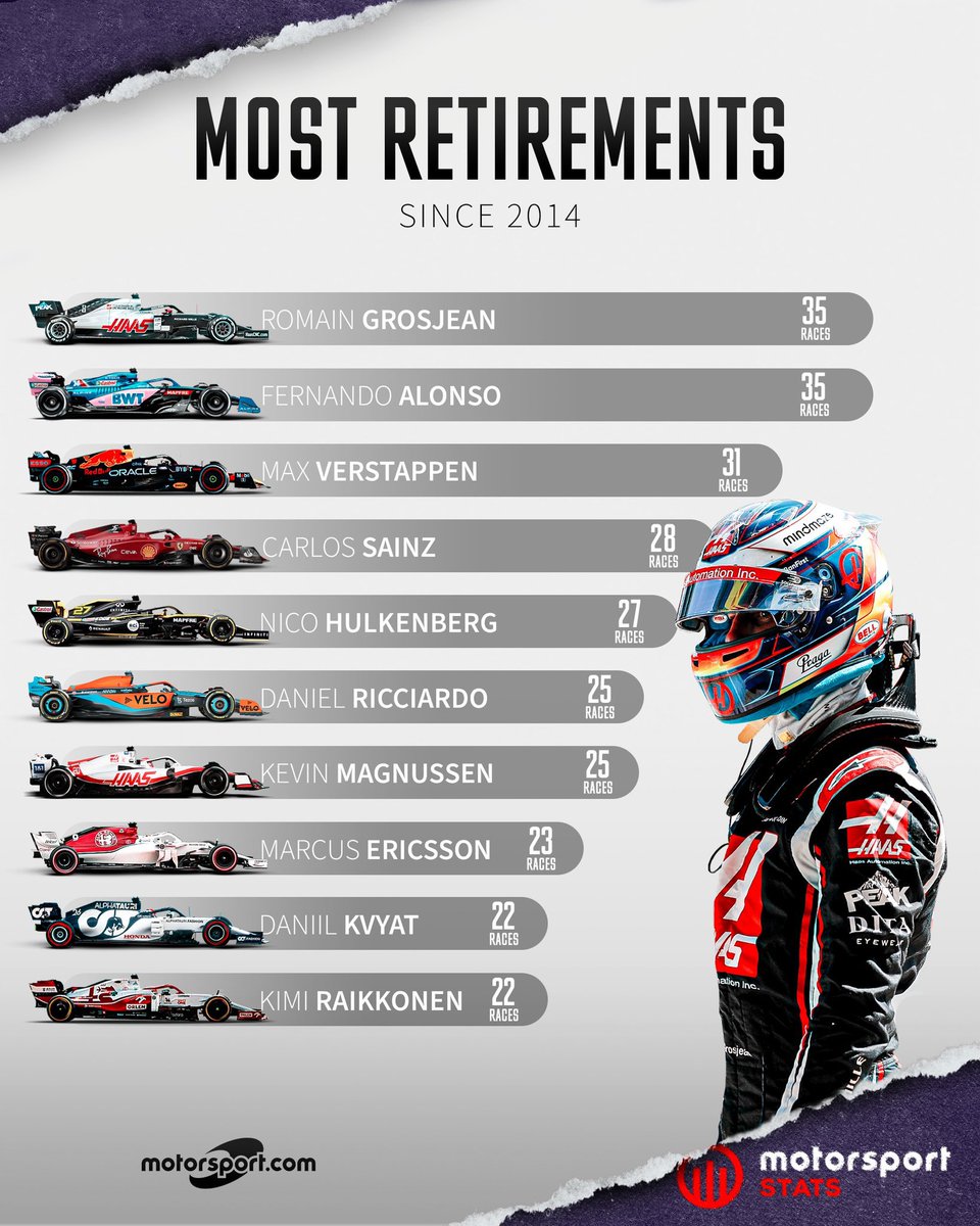 The fact Max Verstappen is already up there with the greats in so many stats despite being one of the most unlucky drivers is actually amazing