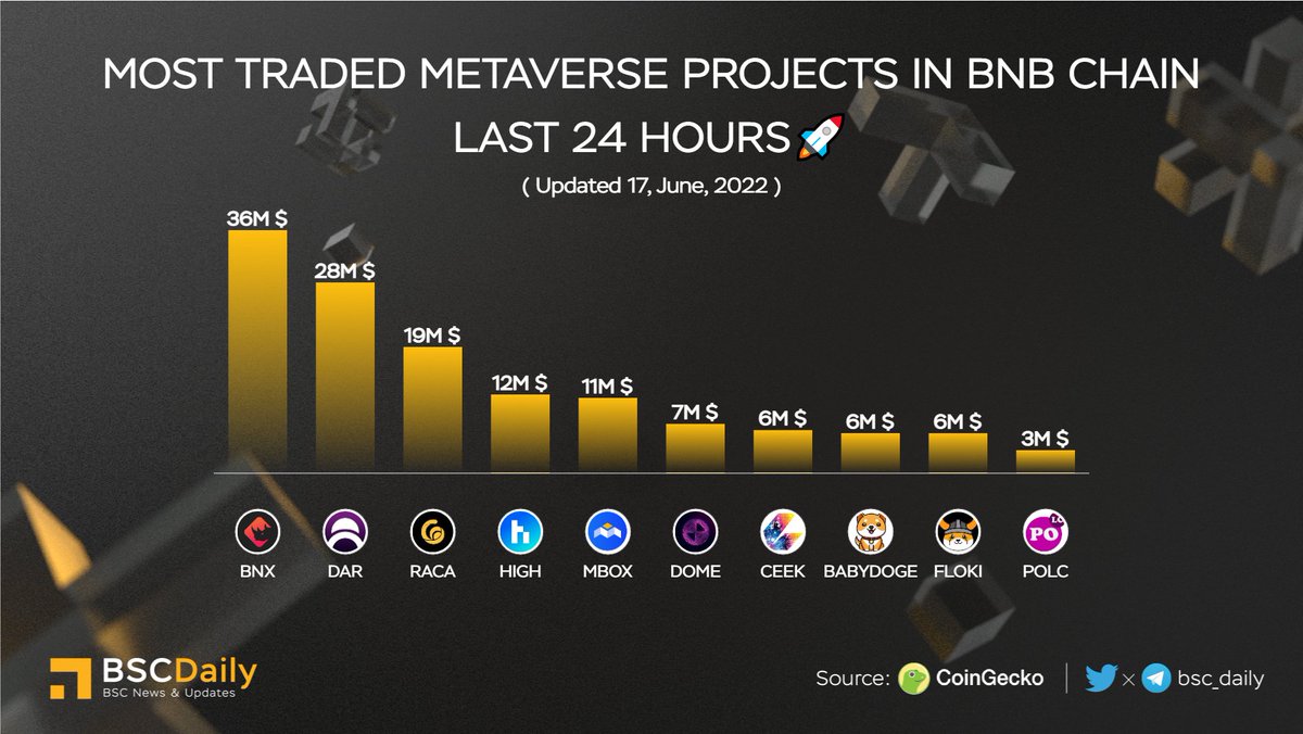 bsc_daily's tweet photo. MOST TRADED #METAVERSE PROJECTS IN #BNBCHAIN LAST 24 HOURS🚀

🥇 $BNX @binary_x 
🥈 DAR @MinesOfDalarnia 
🥉 $RACA @RadioCacaNFT 
$HIGH @highstreetworld 
$MBOX @MOBOX_Official 
$DOME @Everdome_io 
$CEEK @ceek 
$BABYDOGE @babydoge 
$FLOKI @realflokiinu 
$POLC @PolkaCity 

#BNB https://t.co/41kPwMCefB