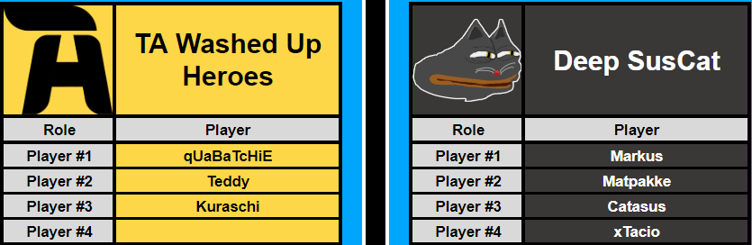 Runeterra Exiled Ones (@rexiledones) on Twitter photo Deep SusCat (Our second REO team) will continue their <a href="/AegisEsportsLoR/">Aegis Esports - Legends of Runeterra</a> journey today against Taco Antagonists Washed Up Heroes! Deep SusCat (Our second REO team) will continue their <a href="/AegisEsportsLoR/">Aegis Esports - Legends of Runeterra</a> journey today against Taco Antagonists Washed Up Heroes!