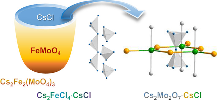 bhkenlo's tweet photo. Reactivity of FeMoO4 in CsCl Fluxes and Formation of the Salt-Inclusion Type of Compounds https://t.co/tjilIbEaTi Möller and co-workers @InorgChem #iron #molybdenym #FeMoO4 #CsCl #fluxes #salt_inclusion #thermal_analysis #silica_ampules #XrayDiffraction #Pearson #polarizability https://t.co/26uVzdDoOY