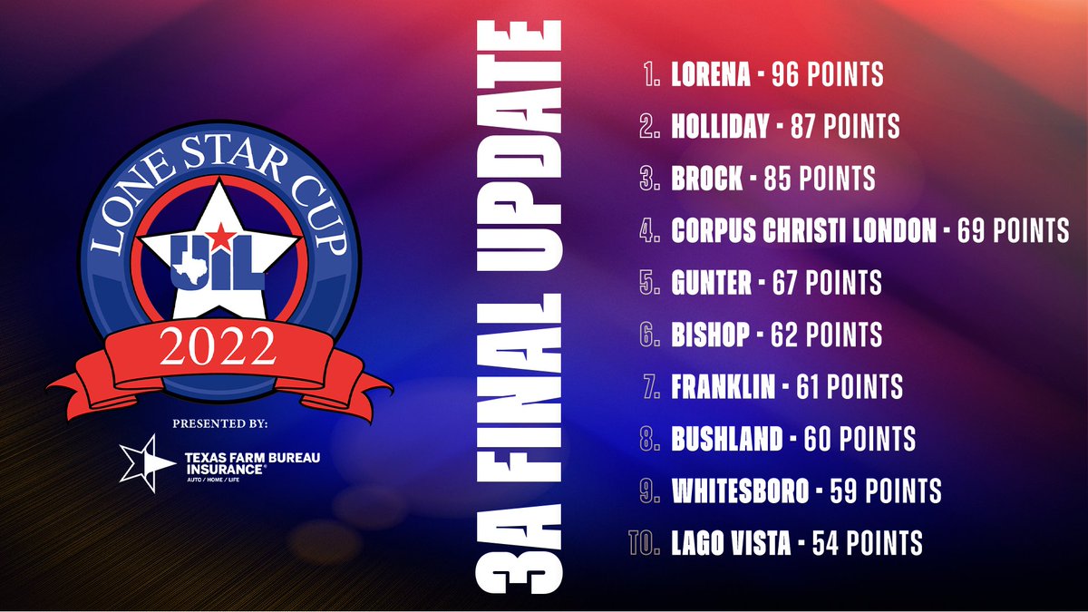 Conference 3A - Final Update
UIL #LoneStarCup presented by 
<a href="/TXFBinsurance/">Texas Farm Bureau Insurance</a>

See the top 2️⃣5️⃣ at uiltexas.org/lone-star-cup

Standings become final on July 1, 2022.