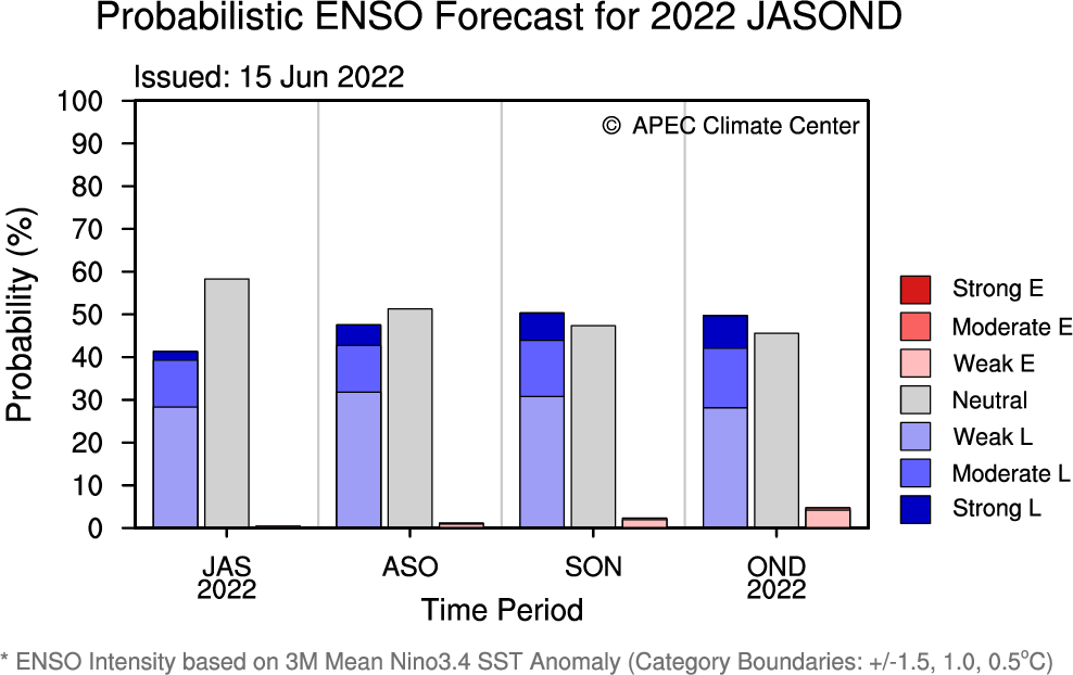 apcc21's tweet photo. See APCC's #ClimateOutlook for #JASOND! https://t.co/tmkWmI1WYx
#ENSOAlert suggests #LaNiñaWATCH. The running 3-mon mean Niño3.4 index suggests -0.5~0% chance of #LaNiña-like #ENSO-neutral conditions during July - September 2022. https://t.co/bobgJvr2aU