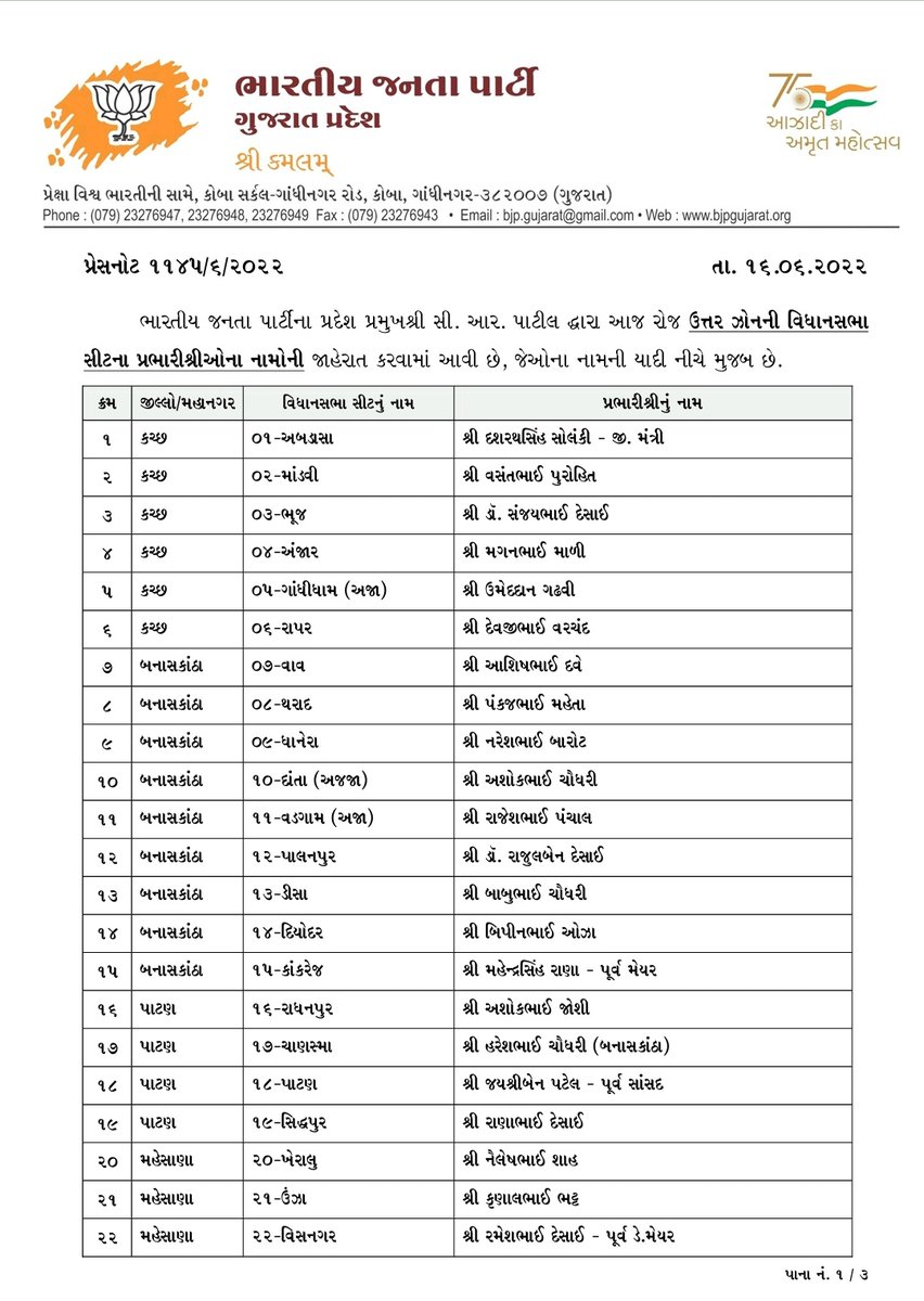 BJP4Gujarat's tweet photo. પ્રદેશ અધ્યક્ષ શ્રી @CRPaatil દ્વારા ઉત્તર ઝોનની વિધાનસભા બેઠકોના પ્રભારીશ્રીઓના નામોની જાહેરાત કરવામાં આવી

નવનિયુક્ત પ્રભારીશ્રીઓને ખૂબ ખૂબ અભિનંદન અને શુભકામનાઓ https://t.co/Km6stlHO7U