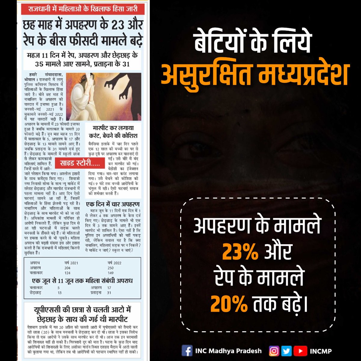 INCMP's tweet photo. बेटियों के लिये असुरक्षित मध्यप्रदेश,
— अपहरण के मामले 23% और रेप के मामले 20% तक बढ़े।

शिवराज जी,
अपराधियों को प्रदेश बेच दिया है ❓

“शिवराज हटाओ, बेटियाँ बचाओ” https://t.co/aYZzAjqyzL