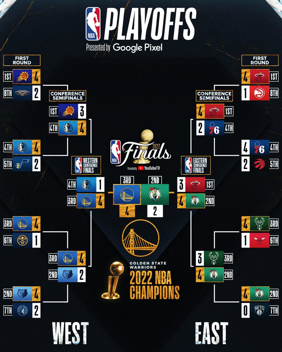 The @warriors take home the NBA title 🏆 A final look at the bracket for the 2021-22 #NBAPlayoffs presented by Google Pixel.