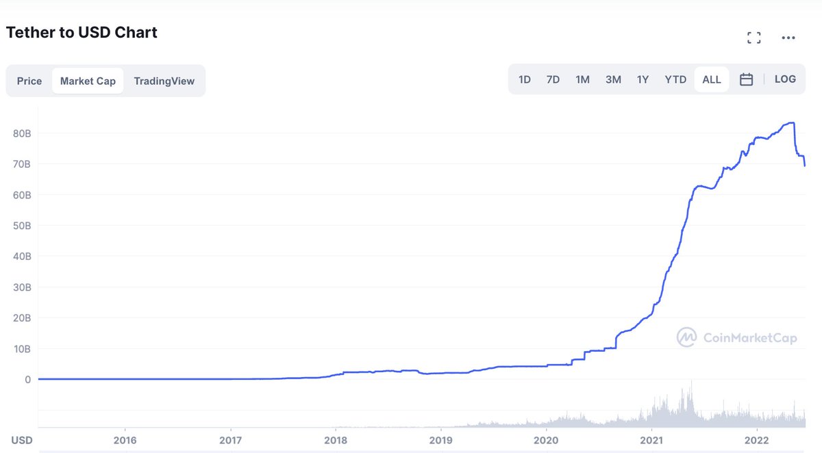 Zenman_0x's tweet photo. A new paradigm shift is happening. 

Never b4 have we seen the liquidity in the crypto space being lowered at that high rate. USDT supply is shrinking. We know wut happens with instruments with high descending momentum - they fall even further! 📉
some 💵 have gone to USDC though https://t.co/deGFB6e3cx