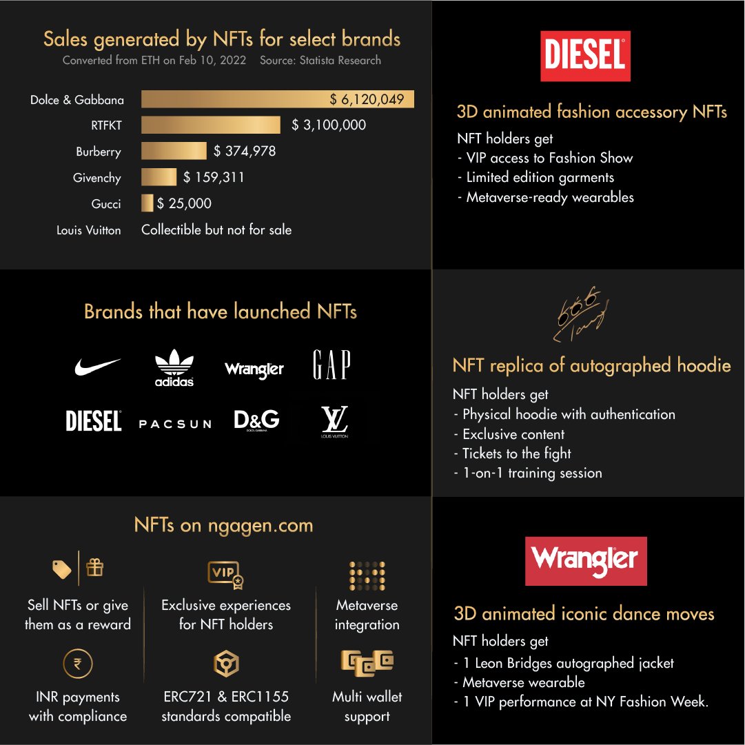 ngageNFT's tweet photo. This infographic shows how fashion brands are leveraging NFTs in their brand engagement strategy.

#ngagen #ngagenfts #nftsale #nftspace #infographics #fashion #fashionindustry #brandstory #fashionbrands #fashionista #fashionstyle #fashiondesign #fashionable #metaverse #garments https://t.co/wY9irUOgDJ