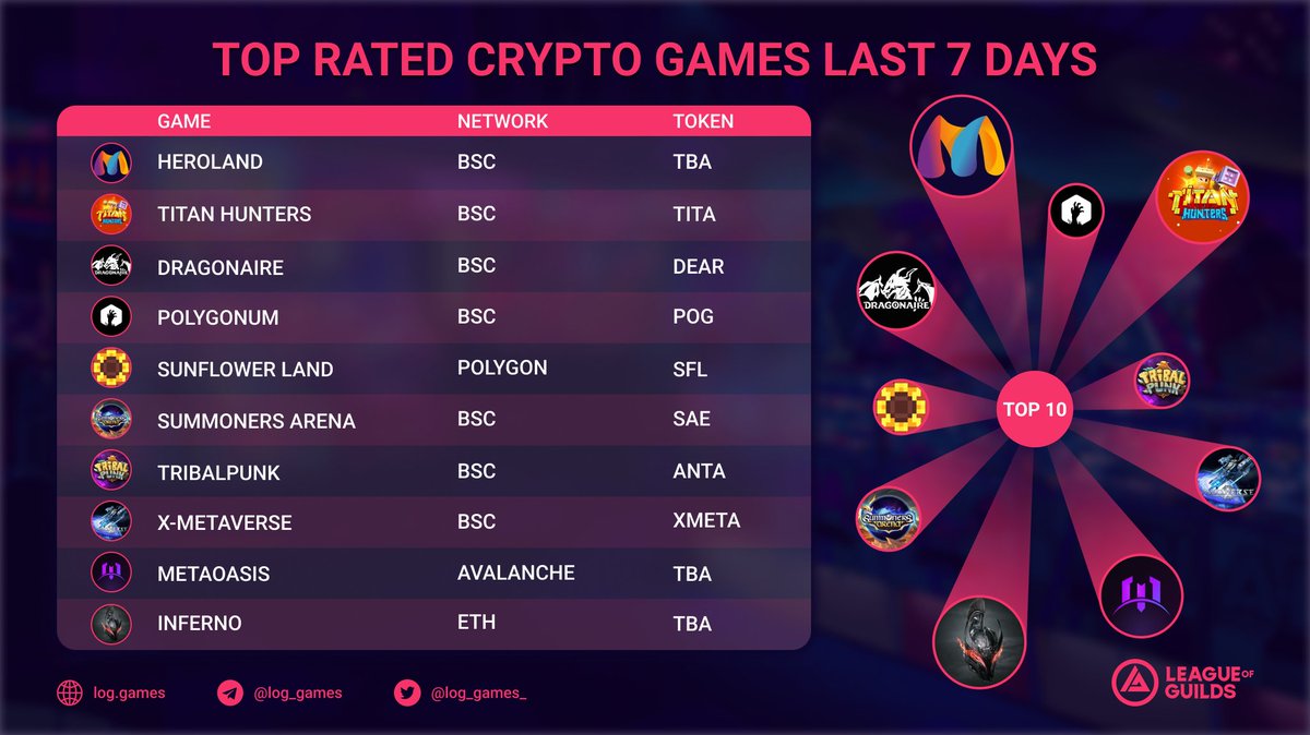 👑TOP RATED #CRYPTOGAMES LAST 7 DAYS

🥇<a href="/OxMetaease/">Metaease</a> #Heroland 
🥈<a href="/Titan_Hunters/">Titan Hunters</a> $TITA
🥉<a href="/DragonaireNFTs/">Dragonaire</a> $DEAR

<a href="/PolygonumOnline/">@PolygonumOnline</a> $POG
<a href="/0xSunflowerLand/">Sunflower Land</a> $SFL
<a href="/SummonersArena/">Summoners Arena: Idle RPG</a> $SAE
<a href="/TribalpunkC/">Tribalpunk Cryptoverse</a> $ANTA
@XMetaverse_  $XMETA
<a href="/Metaoasis_/">MomoAI☮️🥝</a>
<a href="/entertheinferno/">Inferno 🔥 PUBLIC MINT LIVE</a> 

#Metaverse #P2E #NFT #ETH #BSC