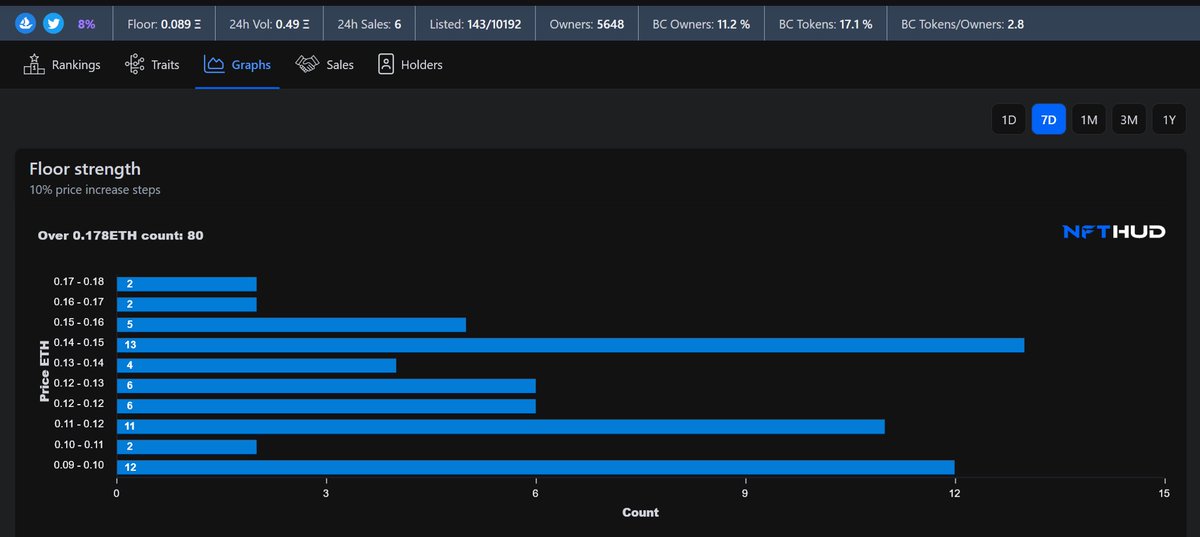 TakeshisReturn's tweet photo. Update @MuriNFT ! 

Listings on MURI and NC land plots decreasing. 📉

Just 582 MURIs and 143 NC land plots listed. 

Floors 📈 on both. 

Check screenshots! People slowly understand what they are holding. Still very undervalued though, great entries. 🧠

Thx @alexr_nl for data! https://t.co/EW6jIrrR0q