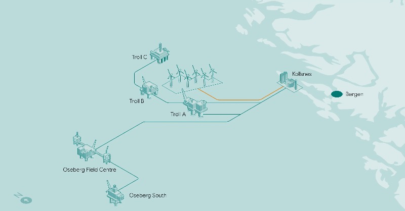 Equinor's tweet photo. Together with our partners #Petoro, @TotalEnergies, @Shell and @conocophillips in the Troll and Oseberg fields we’ve initiated a study and are looking into possible options for building a 1 GW floating offshore wind farm in the Troll area some 65 kilometres west of Bergen 🇳🇴 💨