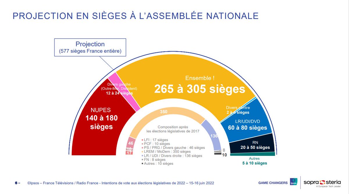 mathieugallard's tweet photo. 🇫🇷🗳️ Projection @IpsosFrance de la composition en sièges de la prochaine Assemblée nationale pour @Francetele et @radiofrance :

🟠Ensemble : 265-305 élus
🔴NUPES : 140-180 élus
🔵LR/UDI/DVD : 60-80 élus
⚫️RN : 20-50 élus
🟣DVG : 12-24 élus
⚪️Autres : 5-10 élus
🟡DVC : 2-4 élus https://t.co/6sW5GGI3UU