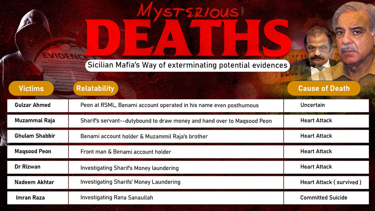 When Imported Govt's Crime Minister & his cabal of crooks, brought in through US regime change conspiracy, use mafia tactics to save their corruption & money laundering, questions arise over the sudden deaths of witnesses & investigators.