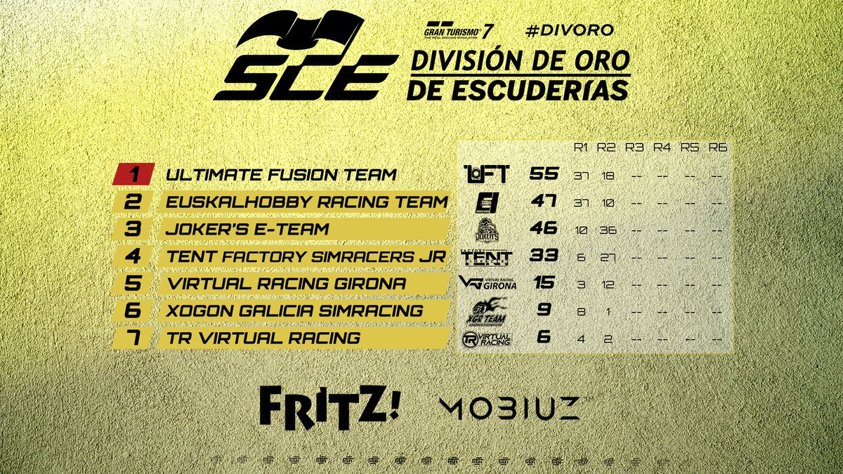 Clasificaciones provisionales de #SCE y #DivOro
(pendiente de resolver reclamaciones y aplicar sanciones)

Buen finde de entrenos en #GT7 🏁