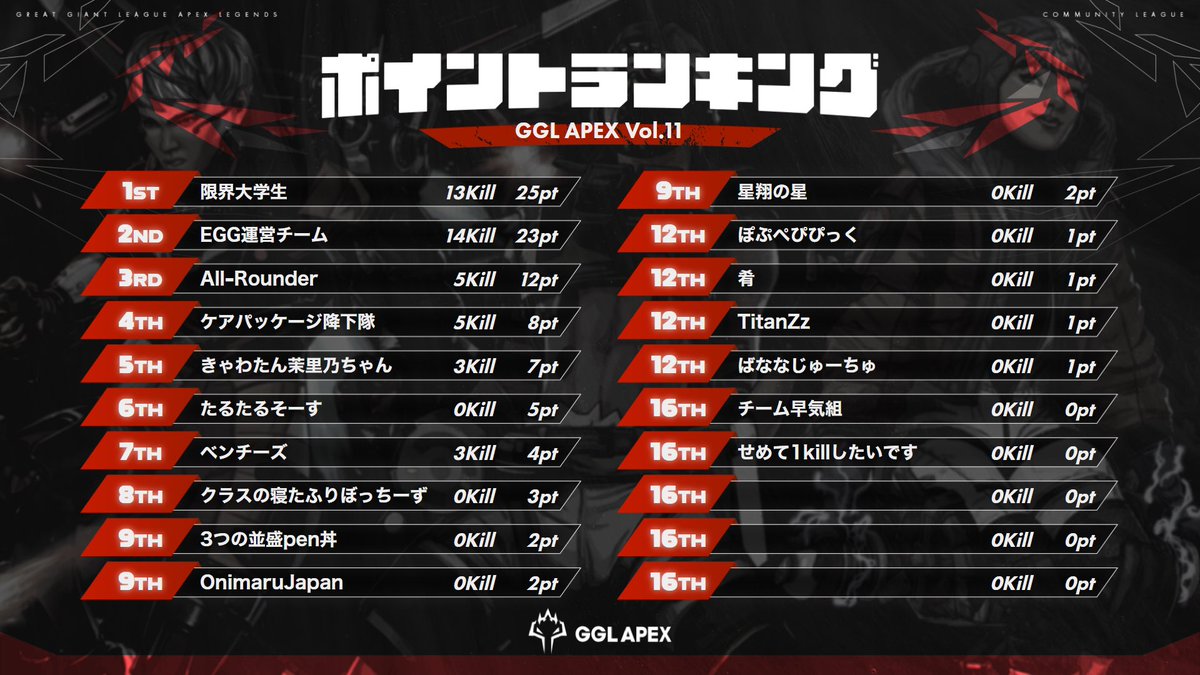 golem_Twitch's tweet photo. 1試合目終了時点
@GGL_APEX
#EGGWIN
#GGLAPEX https://t.co/pgfYAwNVpQ