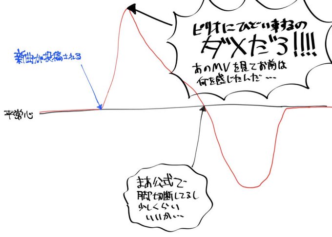 悲しきオタクの心境グラフを作りました。今はダメだろ期に入っています。 
