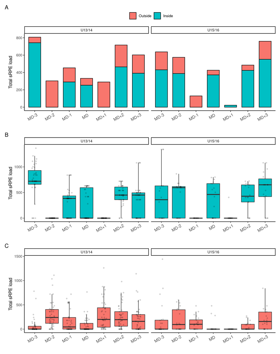 statman_sean's tweet photo. For those working with youth athletes, it's important to consider the training loads they undertake when outside of your setting too. Below, the red bars are loads undertaken outside of an elite football academy (e.g., PE lessons, other sports/teams, play). https://t.co/85g1oLZe4P