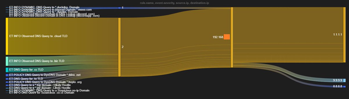 seguridadyredes's tweet photo. #LAB_trasteatonteando con #SecurityOnion y dashboards #OQL.
event.dataset:alert AND source.ip: "https://t.co/Bkz6U0cWFU" | groupby -sankey https://t.co/9sRlLB0owG event.severity source.ip destination.ip https://t.co/Q3QvzycU3s