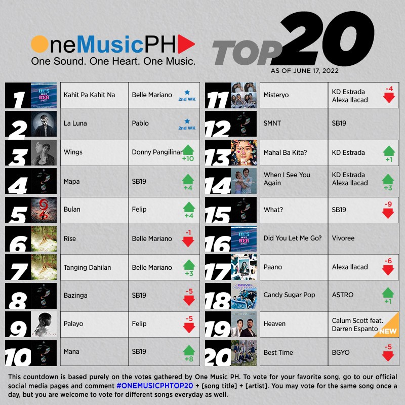 "Kahit Na Kahit Pa" by <a href="/bellemariano02/">Belle Mariano</a> maintains the top spot while her Donbelle partner <a href="/donnypangilinan/">Donny</a> jumps 10 spots to #3!
You can find all the songs on the chart on our Spotify playlist:
open.spotify.com/playlist/3Y8d5…...

@Starpopph <a href="/universalrec_ph/">Universal Records Philippines</a>