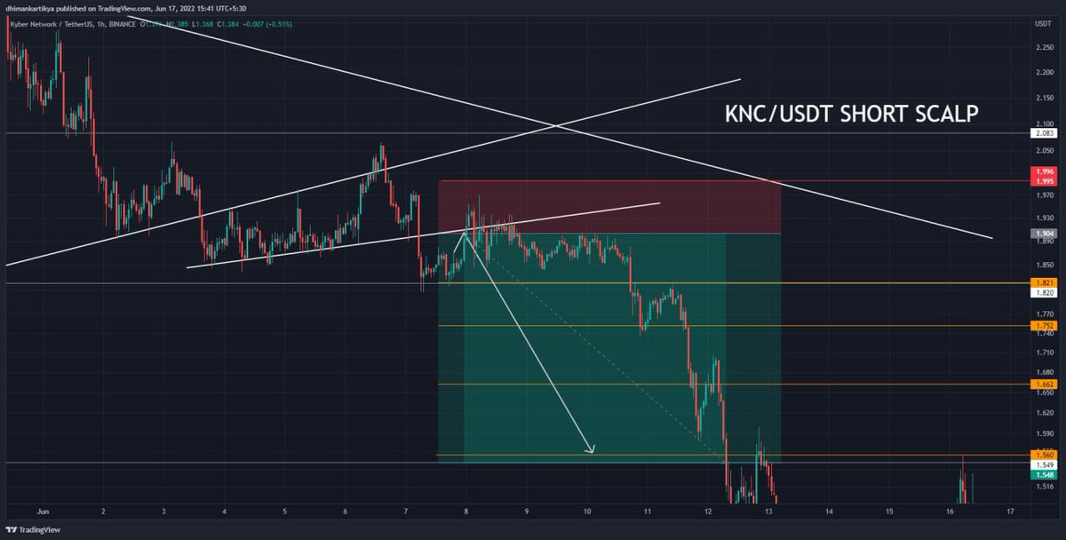 HybridWhales's tweet photo. All Targets Achieved on $KNC ✅
This is upto 894% Profits for our PREMIUM Members 🤑
#futuretrading #tradingsignals #btc #crypto #cryptotrading #bitcoin #binance #kybernetwork @KyberNetwork @KyberDAO #futuretradingsignals https://t.co/8SxEZYeCv4
