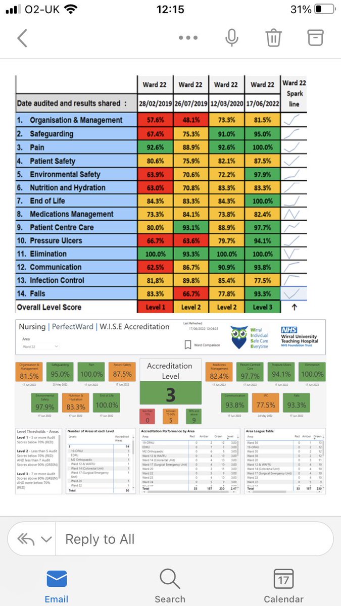 helen morris (@helenmorris2) on Twitter photo A Huge Well Done to Sister Yvonne and the ward 22 team on achieving Level 3 Green Accreditation status. Improvement in 12 categories is amazing. <a href="/RamdhaySach/">Sach Ramdhay</a> <a href="/tracyfennell2/">Tracy Fennell</a> <a href="/yvonnewhiston/">yvonne whiston</a> <a href="/WUTHstaff/">WUTH Staff</a> <a href="/MedicineDivisi1/">MedicineDivision@wuth</a> Very Proud ADN x A Huge Well Done to Sister Yvonne and the ward 22 team on achieving Level 3 Green Accreditation status. Improvement in 12 categories is amazing. <a href="/RamdhaySach/">Sach Ramdhay</a> <a href="/tracyfennell2/">Tracy Fennell</a> <a href="/yvonnewhiston/">yvonne whiston</a> <a href="/WUTHstaff/">WUTH Staff</a> <a href="/MedicineDivisi1/">MedicineDivision@wuth</a> Very Proud ADN x