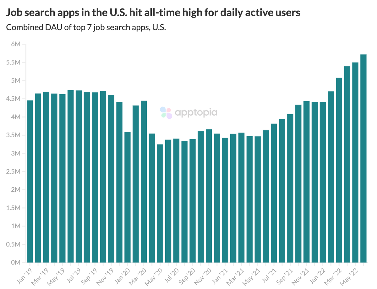 Some notes on the job market from @apptopia data - A job seeker's market blends with large layoffs to give us the most daily active users job search apps have ever had. Interest in remote work is high... blog.apptopia.com/job-search-app…