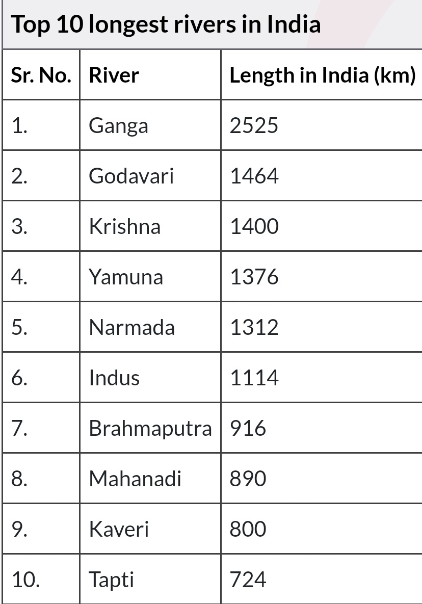 Top 10 Longest Rivers In India