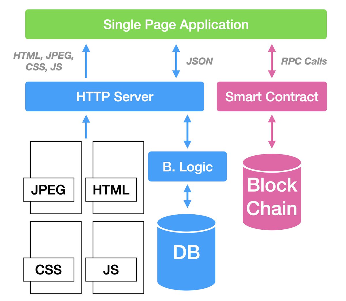 これが純粋なWeb3 app（Dapps）と、ハイブリッド形のWeb2.5 app (Dappsではない）のアーキテクチャを並べたもの。スピードやガス代の面で、Dapps が使える範囲はまだ狭いのは事実。Play2Earn系のゲームのほとんどは、ハイブリッド型。👇