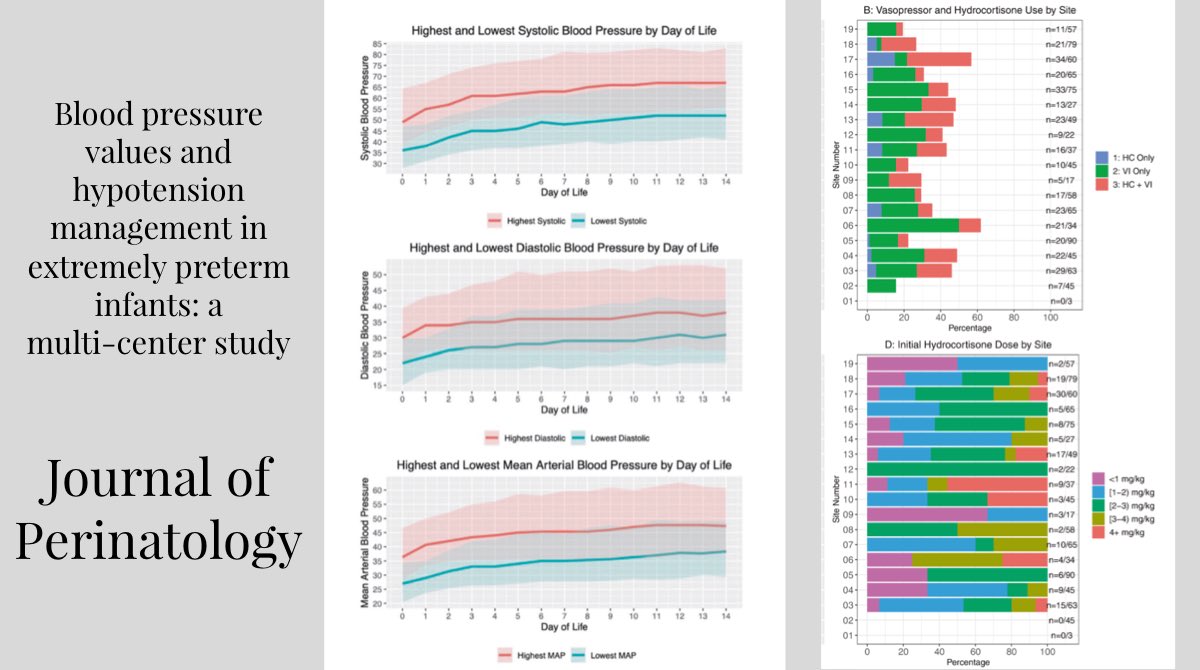 Eric S Peeples (@espeeples) on Twitter photo Our work w/PENUT data in <a href="/JPerinatology/">Journal of Perinatology</a> showing BP data for the 602 EPT infants w/out BP treatment, and high intercenter variability in how and how often BP is managed in the others. Still so many questions in this field.
rdcu.be/cPQk2 <a href="/brain_uw/">UW BRAIN Team</a> <a href="/EBNEO/">Evidence-Based Neo</a> <a href="/CHRI_ResearchNE/">Child Health Research Institute (CHRI)</a> Our work w/PENUT data in <a href="/JPerinatology/">Journal of Perinatology</a> showing BP data for the 602 EPT infants w/out BP treatment, and high intercenter variability in how and how often BP is managed in the others. Still so many questions in this field.
rdcu.be/cPQk2 <a href="/brain_uw/">UW BRAIN Team</a> <a href="/EBNEO/">Evidence-Based Neo</a> <a href="/CHRI_ResearchNE/">Child Health Research Institute (CHRI)</a>