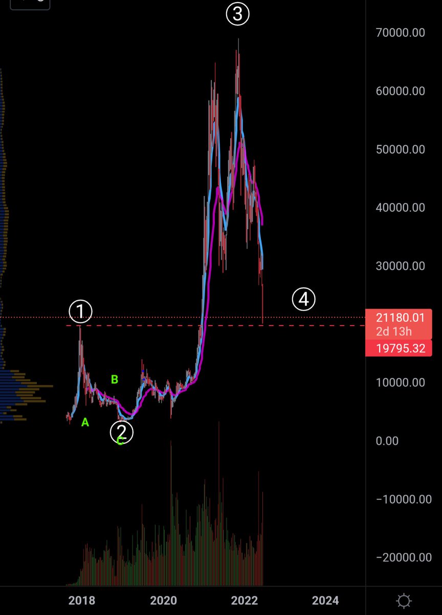 snYpr90210's tweet photo. If $BTC retraces below the 19-20k support, wave 4 is likely invalidated, which means it may target to liquidation price of #CelsiusNetwork, of ~14k  perhaps 🤷🏽‍♂️ https://t.co/1wEaCMliGX