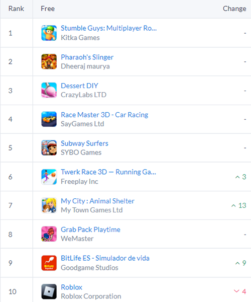 PocketGamer.biz on X: Weekly global mobile games charts: Roblox the top  grosser on US Google Play store    / X