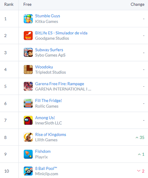 BitLife ES - Simulador de vida rocks the Latin American gaming charts, occupying top 10 game download positions on the Apple App Store and Google Play Store in Uruguay and Argentina! #GoodgameStudios #Candywriter #Stillfront #Games #Apps