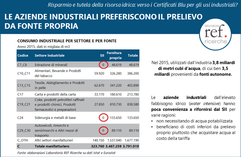 LaboratorioSPL's tweet photo. Per il #comparto #industriale è più #conveniente rifornirsi da #fonte #propria che dal #SII.

Online il #Position #Paper n.215 del Laboratorio REF Ricerche. Scaricalo qui: https://t.co/APBj1zuRP3 https://t.co/bpidQL36Bg