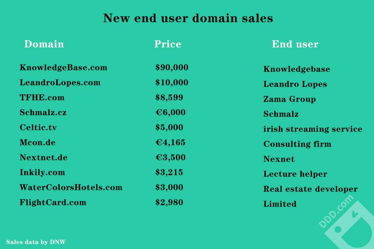 domainddd's tweet photo. 📣Domain name news :The latest week of end-user domain sales.
💡Follow DDD for more domain name information.
#Domain #domainnames #NFT #sales #brand #web3 #DDD #Nexnet #tv #de #ai #Knowledgebase https://t.co/9Uvym2QcMQ