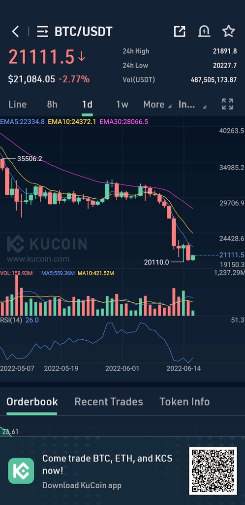 Still 💩ing 🧱s btc @ ~21100k #BTC #ETH #BTC #USDT #Crypto #Doge #CryptoNews #cryptocurrency #cryptocrash #cryptocrash2022 #Celsius #cryptocurrencies #Ethereum #cryptonewsdaily #Bitcoin #CelsiusNetwork #MichaelSaylor