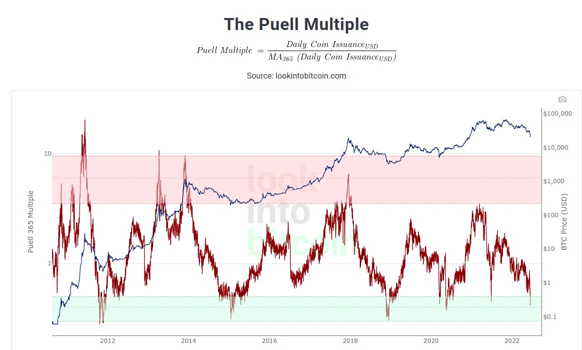 Nicerman1's tweet photo. @crypto618 Puell multiple also in the buy zone. Also a very similar pattern on the Fear and Greed index to the previous March 2020 bottom IMO: very steep and sudden (price) drop while fear is incredibly high after a 3 wave move down. History doesn't repeat but it does rhyme... https://t.co/jEbQ3WD5sB