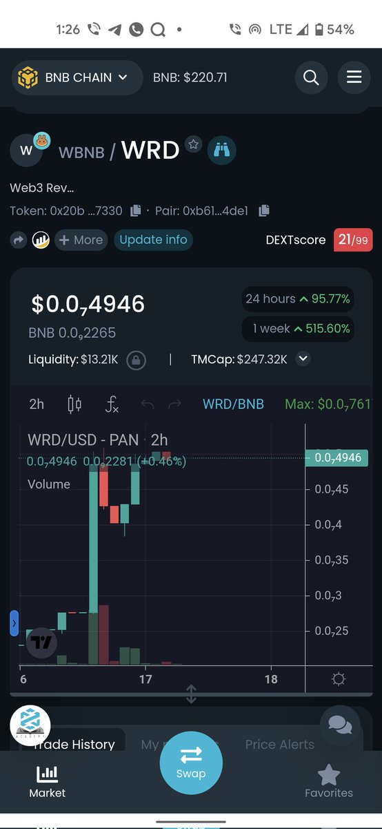 Web3RevGen's tweet photo. Just look at the charts 🔥🔥🔥 We did a 6X in a week and 95.7% up in the last 24 hours. Love to see more great buys coming in 💰💰✨🔥

Don't wait more. Just grab a bag of #Web3RevGen 

Join us : https://t.co/17QAmqpLPy

#defi #crypto #altcoin #btc #bnb #nft #NFTCommunity https://t.co/bjvLa3fQz3