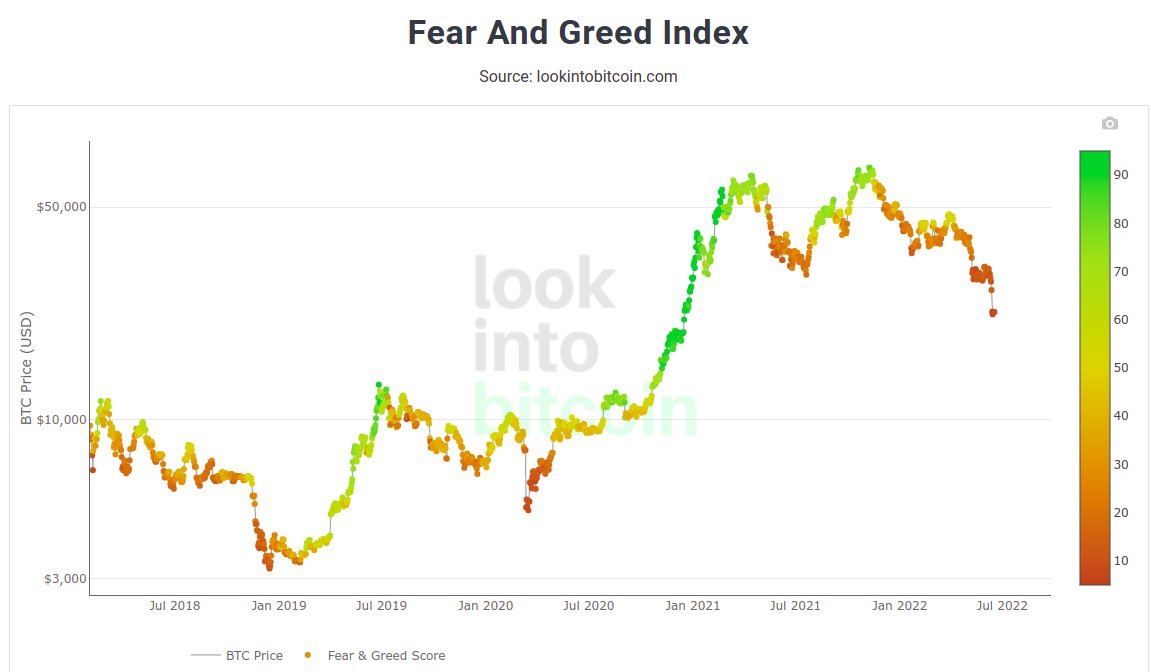 Nicerman1's tweet photo. @crypto618 Puell multiple also in the buy zone. Also a very similar pattern on the Fear and Greed index to the previous March 2020 bottom IMO: very steep and sudden (price) drop while fear is incredibly high after a 3 wave move down. History doesn't repeat but it does rhyme... https://t.co/jEbQ3WD5sB