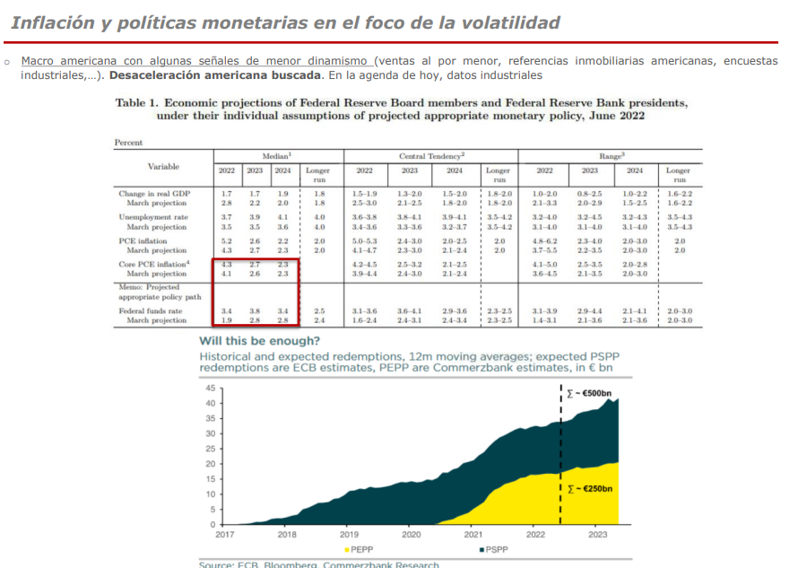 AndbankES's tweet photo. #MercadosAlDía: Semana con mucha #volatilidad, poca #liquidez y pérdidas significativas en los #mercados de #rentafija
En #EEUU, macro con algunas señales de menor dinamismo. Aplanamiento de las curvas, desaceleración americana buscada. https://t.co/BXNZ0atcMJ