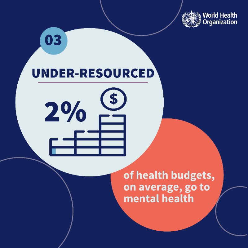 WHO's tweet photo. WHO calls on all stakeholders to work together to deepen the value and commitment given to #MentalHealth, reshape the environments that influence mental health and strengthen the systems that care for people’s mental health: WHO #WorldMentalHealthReport https://t.co/J856BrylBB