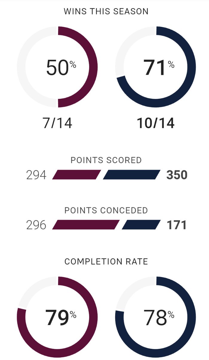 mojosports_'s tweet image. Had a look at some brief stats before the game and wonder if we are just seeing a slow start to the stampede 🤔 #NRLManlyCowboys

Our #NRLShow panelist @DeirdreR_LOVE going to hate this tweet of mine 😜