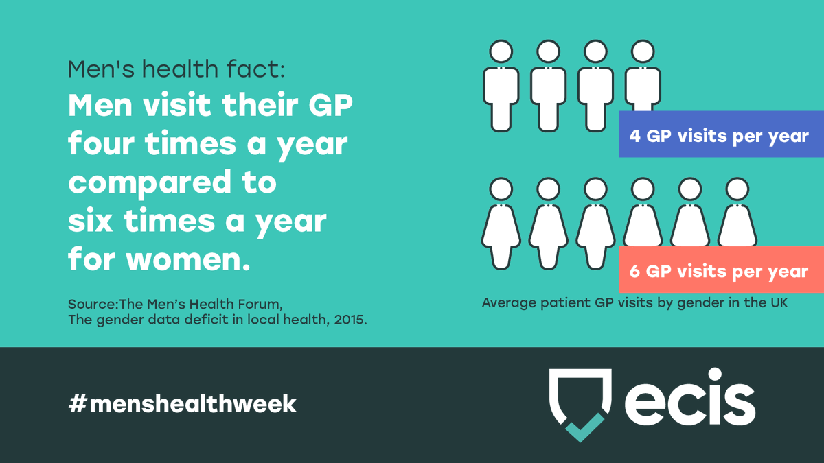 Men are much less likely than women to take advantage of primary care services and do not like to trouble a doctor unless they have a serious problem - don't leave your wellbeing to chance, seek regular medical advice. #menshealthweek #pmi. Read more -ecins.co.uk/news/when-it-c…