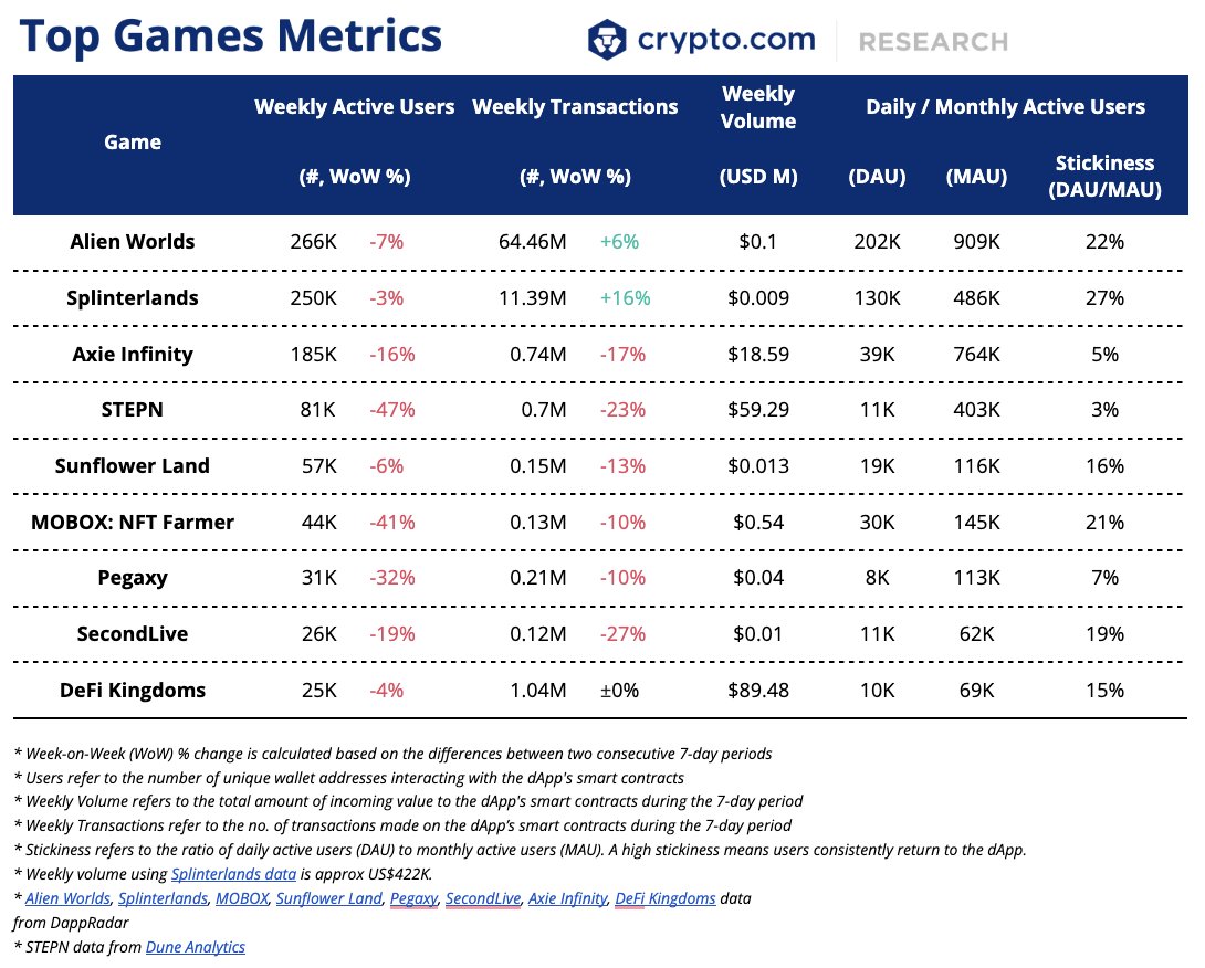 The Weekly GameFi Update

🤯 The metaverse could be worth US$5T by 2030
🎟️ <a href="/Yahoo/">Yahoo</a> launches metaverse and NFT-related events in Hong Kong
🎮 Words With Friends co-founder launches Web3 gaming studio

Full details 👇
crypto.com/market-updates…