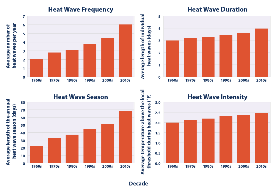xryouthuk's tweet photo. Yes it's impossible to say this heatwave was caused by climate change!

However we need to point out that it's a statistical fact that the frequency and intensity of heatwaves is increasing. And this increase has been proven beyond reasonable doubt to be linked to global warming. https://t.co/5SdcMrt89h
